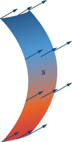Un diagrama que muestra el flujo de un fluido a través de una superficie completamente permeable S. La superficie S es un rectángulo que se curva hacia la derecha. Las flechas apuntan hacia fuera de la superficie a la derecha.