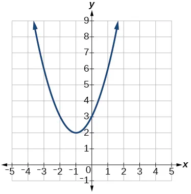 Graph of a positive parabola with a vertex at (-1, 2) and y-intercept at (0, 3)