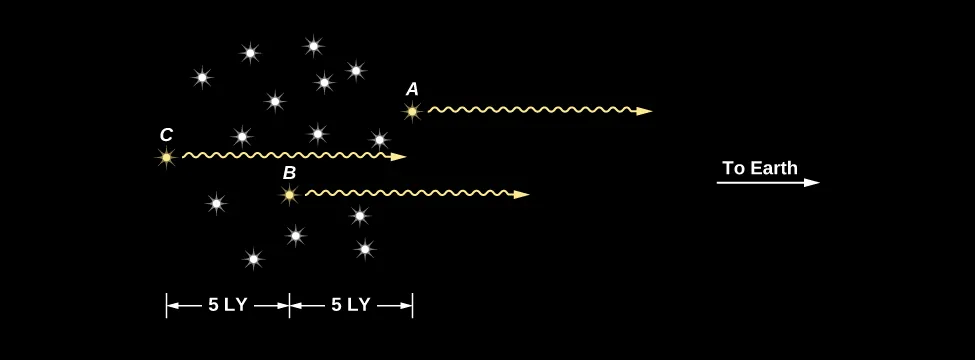 How the Size of a Source Affects the Timescale of its Variability. At left in this illustration are a group of stars drawn in white with three in yellow. The yellow star labeled “A” is on the right side of the cluster, the yellow star labeled “B” is at the center of the cluster and the yellow star labeled “C” is on the left side of the cluster. Yellow wavy arrows point from each labeled star and point to the right. At right is white arrow pointing to the right labeled “To Earth”. Below the cluster is a scale of 5 light years from A to B, and 5 light years from B to C. From Earth, star A will appear to brighten five years before star B, which in turn will appear to brighten five years earlier than star C.