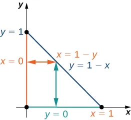 Se dibuja la línea y = 1 menos x, y también se marca como x = 1 menos y. Hay una región sombreada alrededor de x = 0 que proviene del eje y, que se proyecta hacia abajo para hacer una región sombreada marcada como y = 0 desde el eje x.