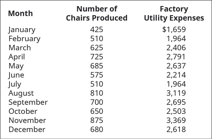 Month, Number of Chairs Produced, Factory Utility Expenses, respectively: January, 425, $1,659; February, 510, 1,964; March, 625, 2,406; April, 725, 2,791; May, 685, 2,637; June, 575, 2,214; July, 510, 1,964; August, 810, 3,119; September, 700, 2,695; October, 650, 2,503; November, 875, 3,369; December, 680, 2,618.