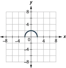 The figure has a half-circle graphed on the x y-coordinate plane. The x-axis runs from negative 6 to 6. The y-axis runs from negative 6 to 6. The curved line segment starts at the point (negative 2, 0). The line goes through the point (0, 2) and ends at the point (2, 0).