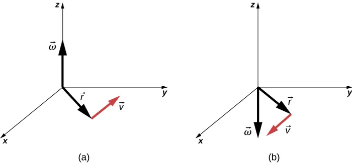 Rysunek A w układzie współrzędnych XYZ pokazuje trzy wektory. Wektor Omega wskazuje w kierunku dodatnim osi Z. Wektor v znajduje się w płaszczyźnie. Wektor r jest skierowany od środka układu do początku wektora v. Rysunek B w układzie współrzędnych XYZ pokazuje trzy wektory. Wektor Omega wskazuje ku ujemnej części osi Z. Wektor v znajduje się w płaszczyźnie XY. Wektor r jest skierowany od środka układu do początku wektora v.