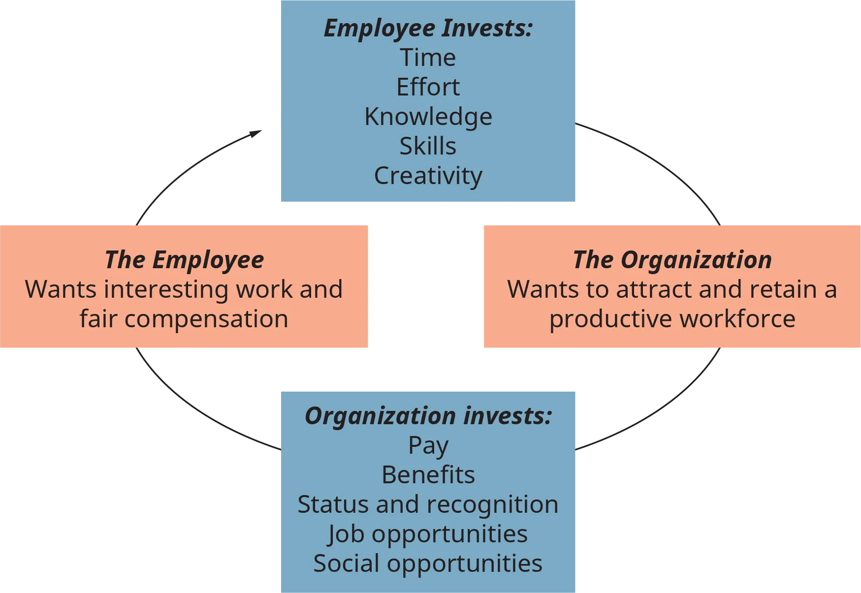 A diagram illustrates the exchange process between employee and organization.