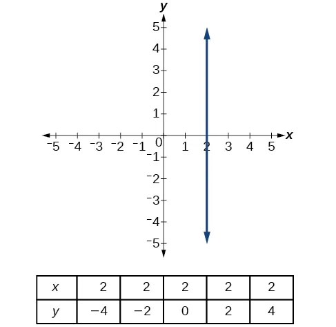 This graph shows a vertical line passing through the point (2, 0) on an x, y coordinate plane. The x-axis runs from negative 5 to 5 and the y-axis runs from negative 5 to 5.  Underneath the graph is a table with two rows and six columns.  The top row is labeled: “x” and has the values 2, 2, 2, 2, and 2. The bottom row is labeled: “y” and has the values negative 4, negative 2, 0, 2, and 4.