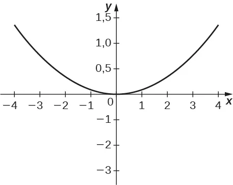 Gráfico de una parábola con vértice en el origen y abierta hacia arriba.