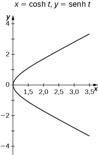 Un gráfico ligeramente parabólico con vértice en el origen que está abierto hacia la derecha.