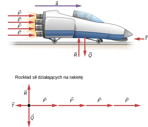 Rysunek a pokazuje rakietę podążającą w prawo. Zawiera ona cztery dysze odrzutowe, z której każda posiada siłę odrzutu o tej samej wartości i kierunku. Siła tarcia skierowana jest w lewo. Siła reakcji od podłoża R skierowana jest w górę natomiast siła ciężkości Q w dół, siły te są oczywiście zrównoważone. Przyspieszenie rakiety a skierowane jest w prawo. Wszystkie siły działąjące na rakietę przedstawiono na diagramie zawierającym rozkład sił. 