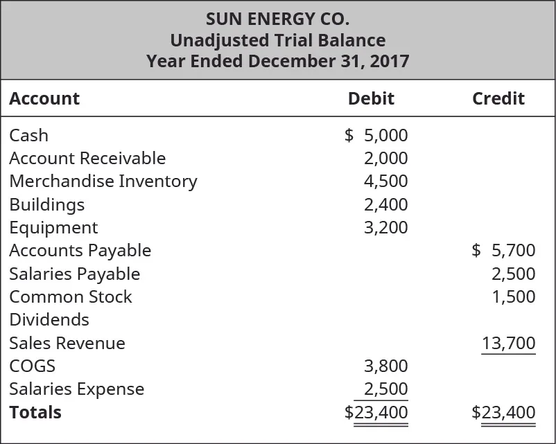 The image shows the Unadjusted Trial Balance of Sun Energy Co. Year Ended December 31, 2017. Cash has a debit balance of $5,000, Accounts receivable debit balance of $2,000, Merchandise inventory debit balance of $4,500, Buildings debit balance of $2,400, Equipment debit balance of $3,200, Accounts payable credit balance of $5,700, Salaries payable credit balance $2,500, Common stock credit balance of $1,500, Dividends, Sales revenue credit balance of $13,700, Cost of goods sold debit balance of $3,800, Salaries expense debit balance $2,500. The debit column and credit column each add up to $23,400.