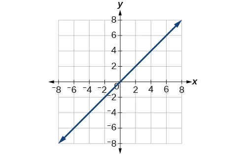 Plot of line y=x in the rectangular coordinates grid.