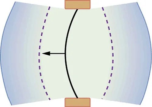 Diagram of a vibrating string held fixed at both the ends. The string is shown to move toward the left. The compression and rarefaction of air is shown as bold and dotted arcs around the string.