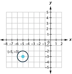 This graph shows a circle with center at (negative 5, negative 3) and a radius of 1.