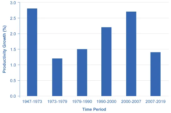 The chart shows productivity growth for various time periods. For 1947 to 1973 it was 2.5%; 1971 to 1990 was about 1.3%; 1991 to 2000 was 2.2%; and 2001 to 2014 was 2.1%.
