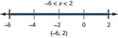 Negative 6 is less than x which is less than 2. There is an open circle at negative 6 and an open circle at 2 and shading between negative 6 and 2 on the number line. Put parentheses at negative 6 and 2. Write in interval notation.