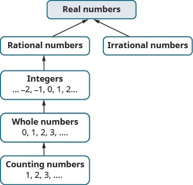 A chart shows that counting numbers 1, 2, 3 are a part of whole numbers 0, 1, 2, 3. Whole numbers are a part of integers minus 2, minus 1, 0, 1, 2. Integers are a part of rational numbers. Rational numbers along with irrational numbers form the set of real numbers.
