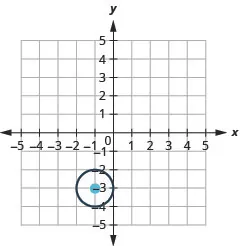 This graph shows circle with center at (negative 1, negative 3) and a radius of 1.