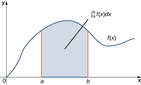 A graph in quadrant 1 of a generic function f(x). It is an increasing concave up function for the first quarter, an increasing concave down function for the second quarter, a decreasing concave down function for the third quarter, and an increasing concave down function for the last quarter. In the second quarter, a point a is marked on the x axis, and in the third quarter, a point b is marked on the x axis. The area under the curve and between a and b is shaded. This area is labeled the integral from a to b of f(x) dx.