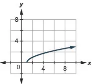 The figure has a square root function graphed on the x y-coordinate plane. The x-axis runs from 0 to 10. The y-axis runs from 0 to 10. The half-line starts at the point (1, 0) and goes through the points (2, 1) and (5, 2).