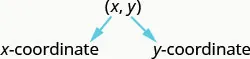 This figure shows the expression (x, y). The variable x is labeled x-coordinate. The variable y is labeled y-coordinate.