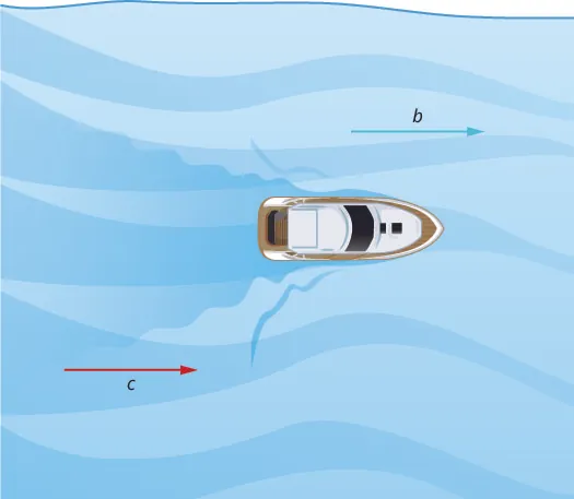 This figure shows a boat floating in water. On the right, there is an arrow pointing towards the boat. It is labeled “c.” On the left, there is an arrow pointing away from the boat. It is labeled “b.”