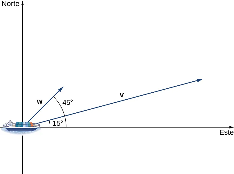 Esta figura es la imagen de un barco. El barco está en el origen de dos ejes perpendiculares. El eje horizontal está marcado como "este". El segundo eje es vertical y está marcado como "norte". Desde el barco hay dos vectores. El primero está marcado como "v" y tiene un ángulo de 15 grados entre el eje Este y el vector v. El segundo vector está marcado como "w" y tiene un ángulo de 45 grados entre el eje Este y el vector w.