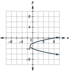 This graph shows a parabola opening to the right with vertex (negative 1, negative 3) and y intercepts (0, negative 2) and (0, negative 4).