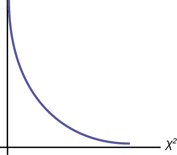 Se trata de una curva de chi-cuadrado no simétrica que tiene una pendiente continuamente hacia abajo.