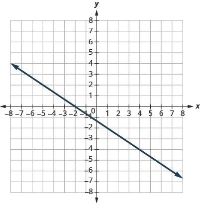 This figure shows the graph of a straight line on the x y-coordinate plane. The x-axis runs from negative 8 to 8. The y-axis runs from negative 8 to 8. The line goes through the points (0, negative 1) and (3, negative 3).