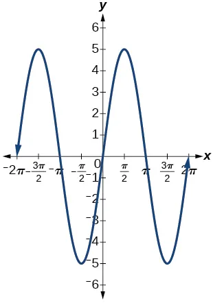 Two periods of a sine function, graphed over -2pi to 2pi. The range is [-5,5], amplitude of 5, period of 2pi.