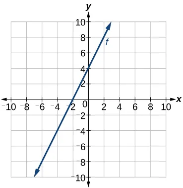 This graph shows the function f of x = 2 times x plus 4 on an x, y coordinate plane. The x-axis runs from negative 10 to 10. The y-axis runs from negative 10 to 10. This function passes through the points (-2, 0) and (0, 4).