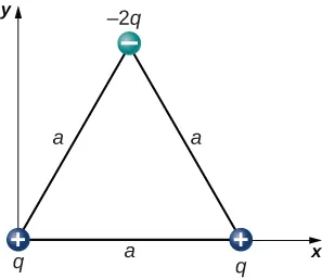 Na rysunku pokazane są ładunki umieszczone w wierzchołkach trójkąta równobocznego o boku a. Dolny bok trójkąta leży na osi x, układu współrzędnych x, y i lewy, dolny wierzchołek znajduje się w początku układu. Umieszcony w nim ładunek q jest dodatni. Ładunek q znajdujący się w prawym dolnym wierzchołku jest także dodatni. Ładunek dwa q w górnym wierzchołku jest ujemny.