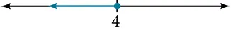 Number line with one tick mark labeled 4.  There is a dot on the tick mark and an arrow extending leftward from the dot.