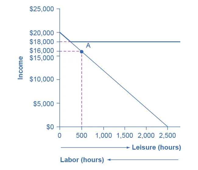 The graph shows a downward sloping line that begins at $20,000 on the y-axis and ends at 2,500 on the x-axis. A horizontal line extends from $18,000 on the y-axis. A dashed plum line extends from $16,000 on the y-axis and intersects with the vertical line extending from 500 on the x-axis at point A. Beneath the x-axis is an arrow pointing to the right indicating leisure (hours) and an arrow pointing to the left indicating labor (hours).