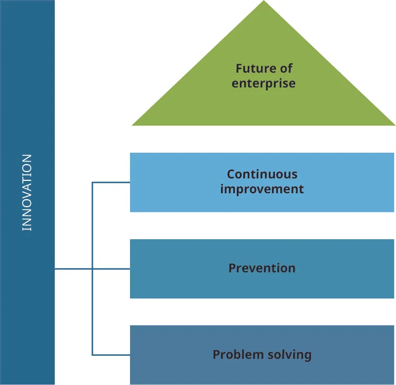 The innovation pyramid has problem solving at the base, then prevention, then continuous improvement, and future of enterprise at the top.