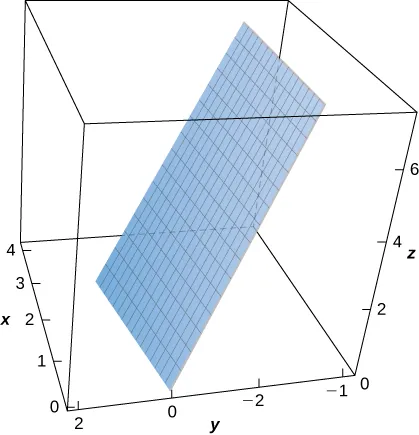 Un diagrama tridimensional de la superficie dada, que parece ser un plano de pendiente muy inclinada que se extiende a través del plano (x,y).