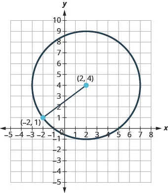 This graph shows circle with center at (2, 4, radius 5 and a point on the circle minus 2, 1.