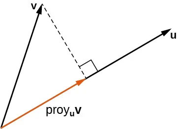 Esta imagen tiene un vector marcado como "v". También hay un vector con el mismo punto inicial marcado como "proj sub u v" El tercer vector es desde el punto terminal de proj sub u v en la misma dirección marcada como "u". Se dibuja un segmento de línea discontinua desde el punto inicial de u hasta el punto terminal de v, que es perpendicular a u.