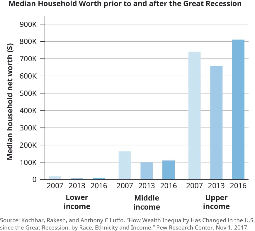 This chart is a bar chart titled “Median Household Worth prior to and after the Great Recession.” The label for the y-axis is “Median household net worth (in dollars) and the values start at 0 and increase by 100,000 up to 900,000. The labels for the x-axis are “Lower income,” “Middle income,” and “Upper income.” There are bar graphs for the years 2007, 2013, and 2016 for each income group listed on the x-axis. All of the lower income graphs are below 100,000. The one for 2007 reaches about 20,000 and the ones for 2013 and 2016 decrease slightly from that. The middle income graphs range from about 160,000 to 100,000. The one for 2007 is at about 160,000, then 2013 is at about 100,000, and then 2016 is at about 110,000. The upper income graphs range from about 660,000 to 810,000. The one for 2007 is at about 740,00, then 2013 is at about 660,000, and then 2016 is at about 810,000.