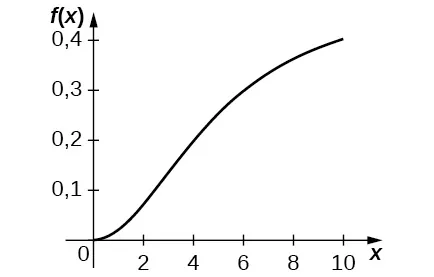 El gráfico aumenta desde el origen rápidamente al principio y luego lentamente hasta (10, 0,4).
