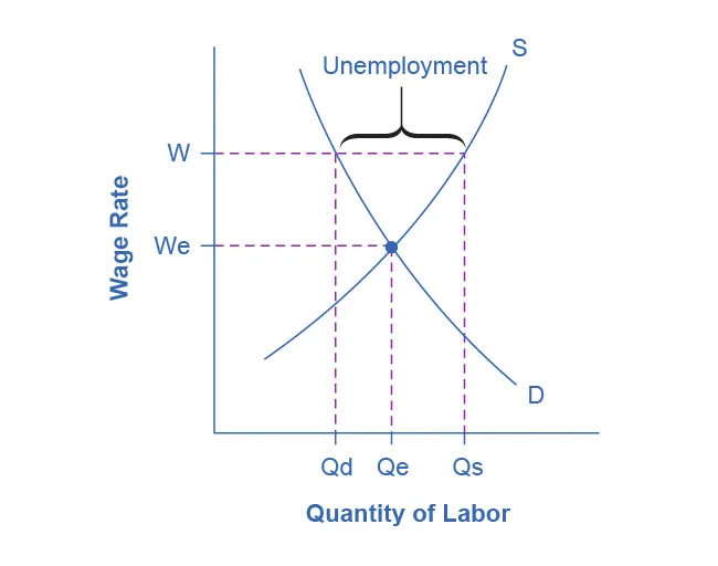 This graph illustrates a labor market, with wages on the y-axis and quantity of labor on the x-axis. A downward-sloping labor demand curve and an upward-sloping labor supply curve are shown. There is a sticky wage above the equilibrium that is identified. At this sticky wage, the horizontal distance between the labor demand and labor supply is highlighted as the amount of unemployment.