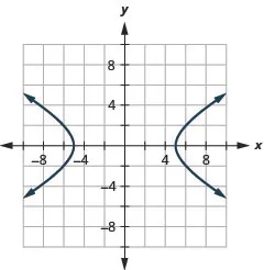 The figure shows a hyperbola graphed on the x y coordinate plane. The x-axis of the plane runs from negative 12 to 12. The y-axis of the plane runs from negative 9 to 9. The hyperbola has a center at (0, 0) and branches that pass through the vertices (plus or minus 5, 0), and that open left and right.