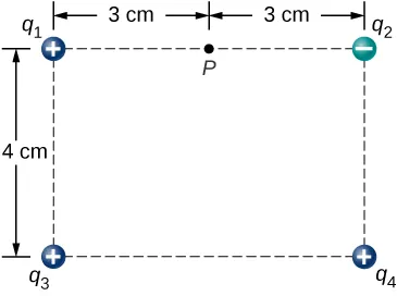 Pokazany jest prostokąt z ładunkami w jego wierzchołkach. Prostokąt ma wysokość 4.0 centymetry i długość 6.0 centymetrów. Na górze po lewej mamy ładunek dodatni q 1. Na górze po prawej ujemny ładunek q 2. Na dole po lewej dodatni ładunek q 3. Na dole po prawej dodatni ładunek q 4. Punkt P znajduje się pośrodku górnej krawędzi, 3.0 centymetry na prawo od q 1 i 3.0 centymetry na lewo od q 2.