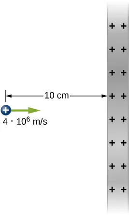 Na rysunku pokazany jest dodatni ładunek poruszający się w prawo z prędkością 4.0 razy 10 do 6 metra na sekundę, z odległości 10 centymetrów w kierunku dużej, jednorodnie, dodatnio naładowanej pionowej płyty.