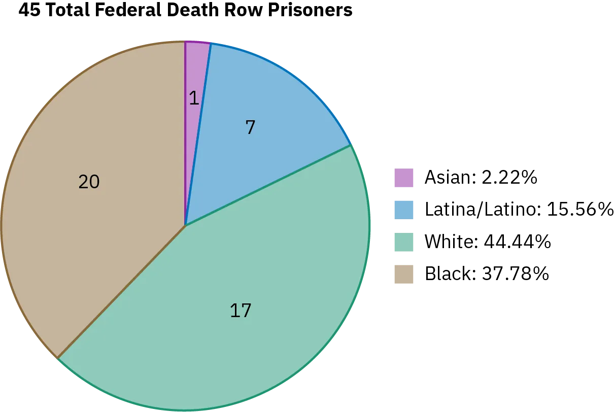 A pie chart shows the race of federal death row prisoners in the United States as of November 2021: 20 Black prisoners, 17 White prisoners, 7 Latina/Latino prisoners, and 1 Asian prisoner.
