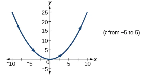 Graph of the given equations- looks like an upwards opening parabola