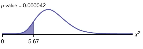 This is a nonsymmetrical chi-square curve with values of 0 and 5.67 labeled on the horizontal axis. The point 5.67 lies to the left of the peak of the curve. A vertical upward line extends from 5.67 to the curve and the region to the left of this line is shaded. The shaded area is equal to the p-value.