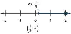 This figure is a number line ranging from negative 2 to 3 with tick marks for each integer. The inequality c is greater than 1/3 is graphed on the number line, with an open parenthesis at c equals 1/3, and a dark line extending to the right of the parenthesis. Below the number line is the solution: c is greater than 1/3. To the right of the solution is the solution written in interval notation: parenthesis, 1/3 comma infinity, parenthesis