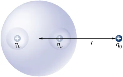 Rysunek pokazuje kulę z dwiema wnękami. Ładunek dodatni qa jest w jednej z nich, ładunek dodatni qb jest w drugiej. Ładunek dodatni q0 znajduje się poza kulą oddalony od jej centrum o odległość r. 