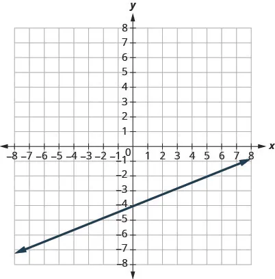 This figure shows the graph of a straight line on the x y-coordinate plane. The x-axis runs from negative 8 to 8. The y-axis runs from negative 8 to 8. The line goes through the points (0, negative 4) and (5, negative 2).