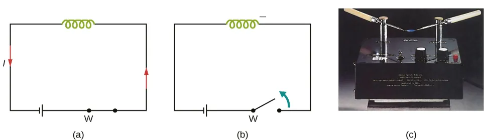 Części a oraz b rysunku przedstawiają szeregowy obwód elektryczny, złożony ze źródła siły elektromotorycznej, cewki oraz wyłącznika. Dodatni biegun źródła SEM, poprzez wyłącznik – połączony jest z prawym końcem uzwojenia cewki. Ujemny biegun źródła SEM, połączony jest z lewym końcem uzwojenia cewki. W części a rysunku, wyłącznik jest zamknięty i w obwodzie, w kierunku przeciwnym do ruchu wskazówek zegara – płynie prąd o natężeniu I. W części b rysunku, wyłącznik zostaje otwarty, a w uzwojeniu cewki indukuje się siła elektromotoryczna. Lewy koniec uzwojenia cewki, oznaczony jest symbolem plus, prawy koniec cewki – symbolem minus. Część c rysunku przedstawia zdjęcie łuku elektrycznego, wyzwolonego pomiędzy dwoma ostrzami, rozsuniętymi na niewielką odległość.